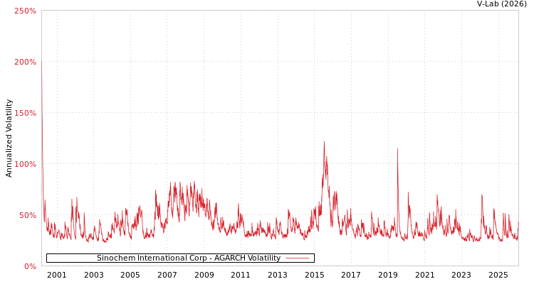 graph of Sinochem International Corp AGARCH