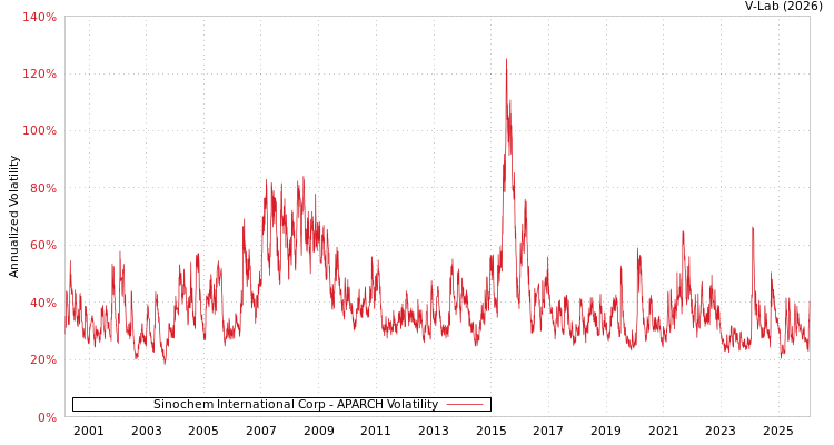 graph of Sinochem International Corp APARCH