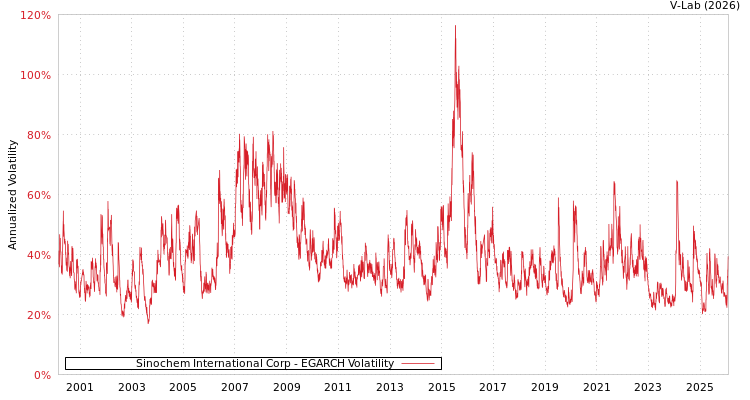 graph of Sinochem International Corp EGARCH