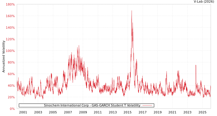 graph of Sinochem International Corp GAS-GARCH-T