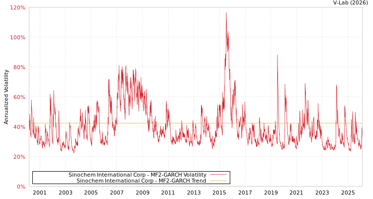 graph of Sinochem International Corp MF2-GARCH