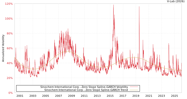 graph of Sinochem International Corp S0GARCH