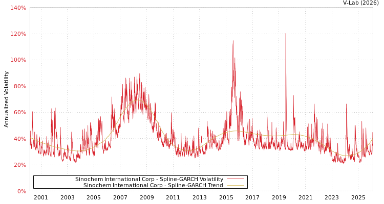 graph of Sinochem International Corp SGARCH