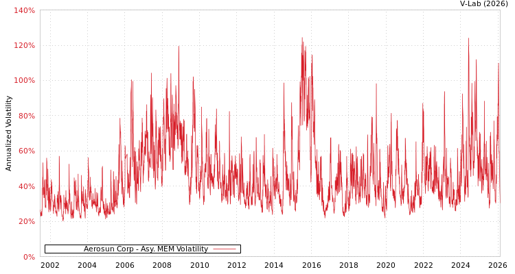 graph of Aerosun Corp AMEM