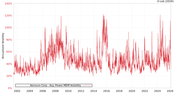 graph of Aerosun Corp APMEM