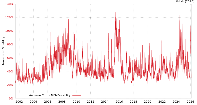 graph of Aerosun Corp MEM