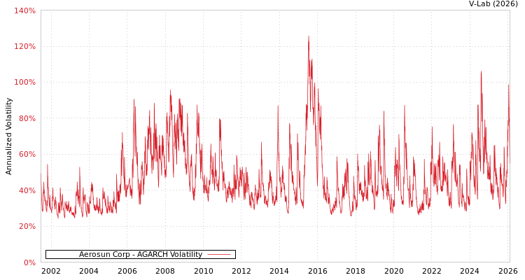 graph of Aerosun Corp AGARCH