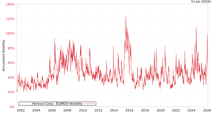 graph of Aerosun Corp EGARCH