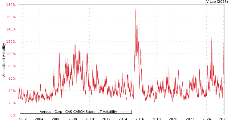 graph of Aerosun Corp GAS-GARCH-T