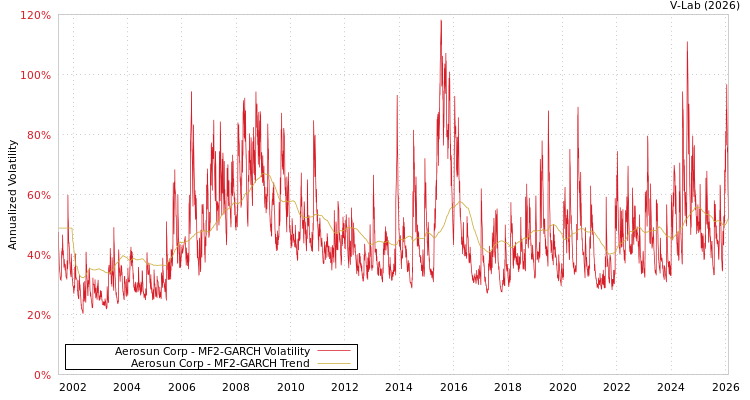 graph of Aerosun Corp MF2-GARCH