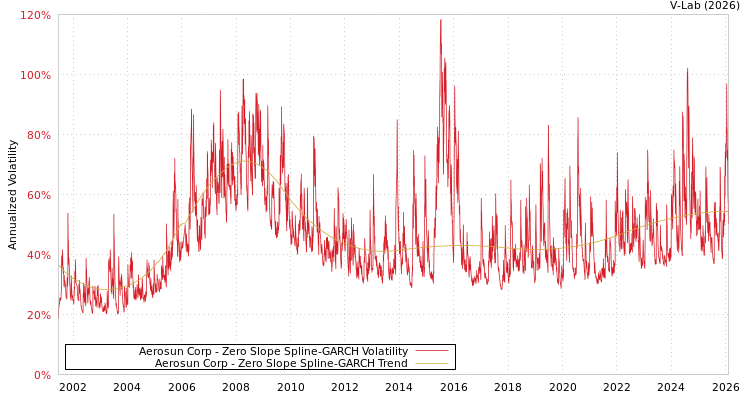 graph of Aerosun Corp S0GARCH