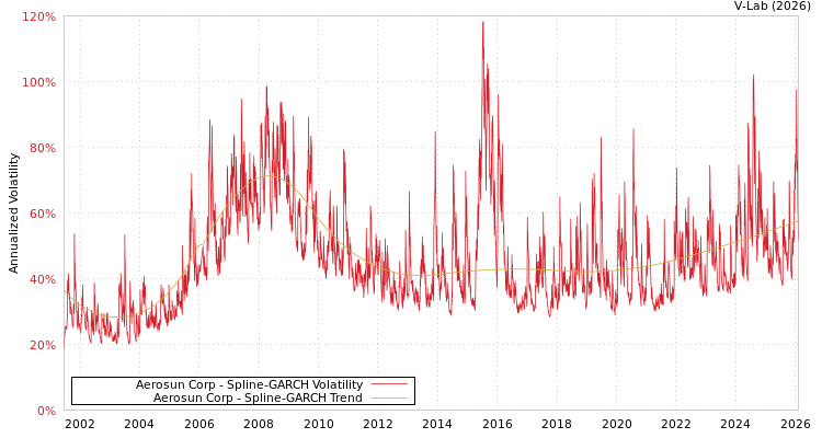 graph of Aerosun Corp SGARCH