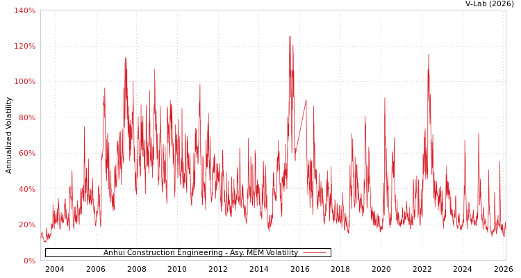 graph of Anhui Construction Engineering AMEM