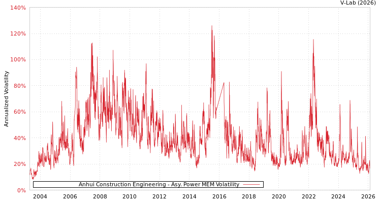 graph of Anhui Construction Engineering APMEM