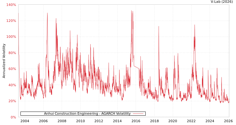graph of Anhui Construction Engineering AGARCH