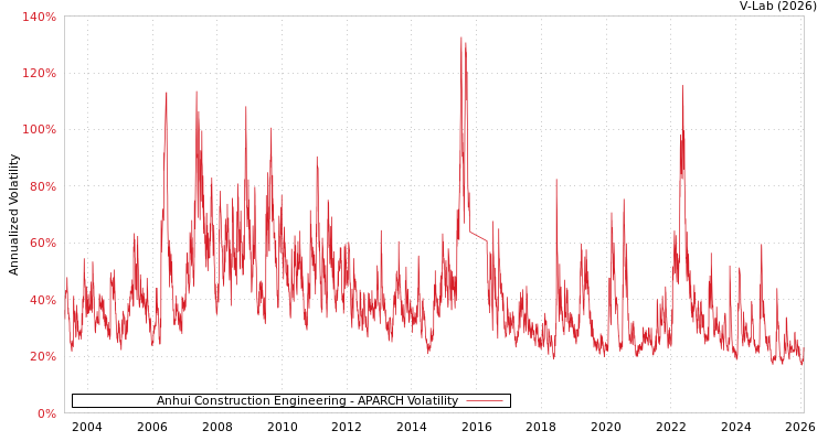 graph of Anhui Construction Engineering APARCH
