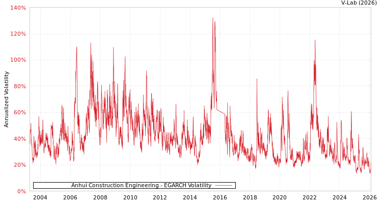 graph of Anhui Construction Engineering EGARCH