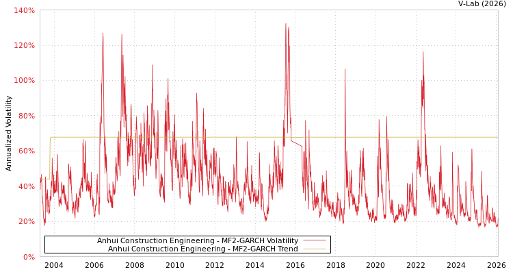 graph of Anhui Construction Engineering MF2-GARCH