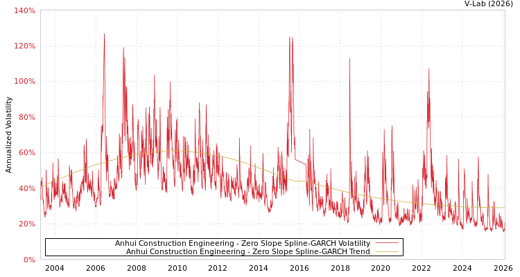 graph of Anhui Construction Engineering S0GARCH