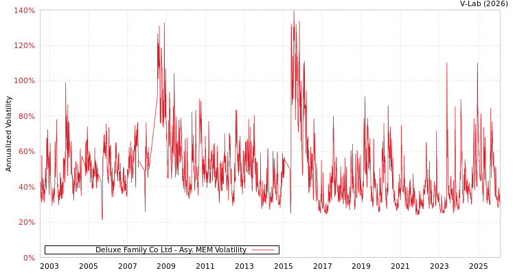 graph of Deluxe Family Co Ltd AMEM