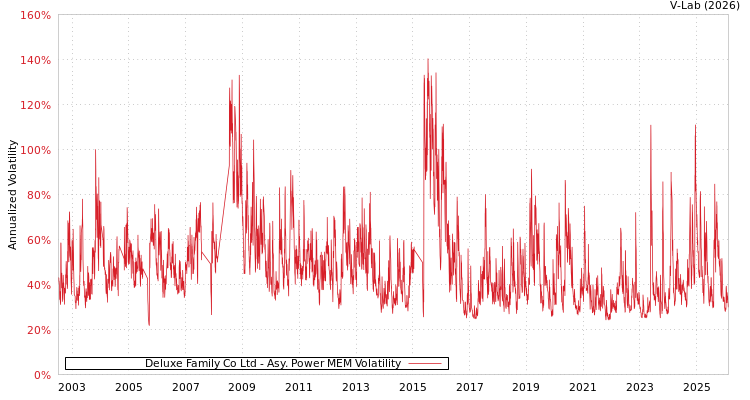 graph of Deluxe Family Co Ltd APMEM