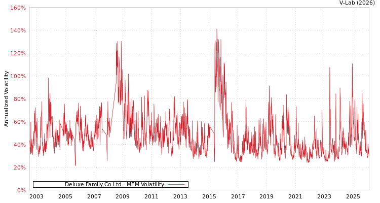 graph of Deluxe Family Co Ltd MEM
