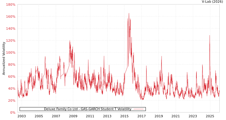 graph of Deluxe Family Co Ltd GAS-GARCH-T
