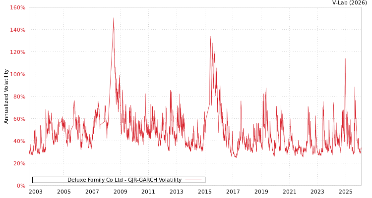 graph of Deluxe Family Co Ltd GJR-GARCH