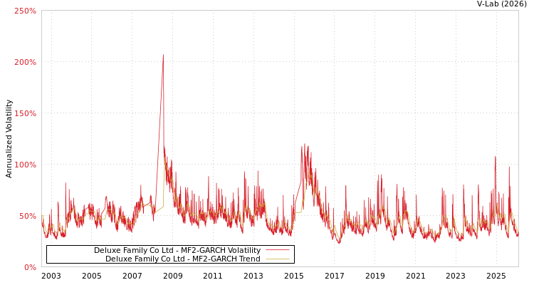 graph of Deluxe Family Co Ltd MF2-GARCH
