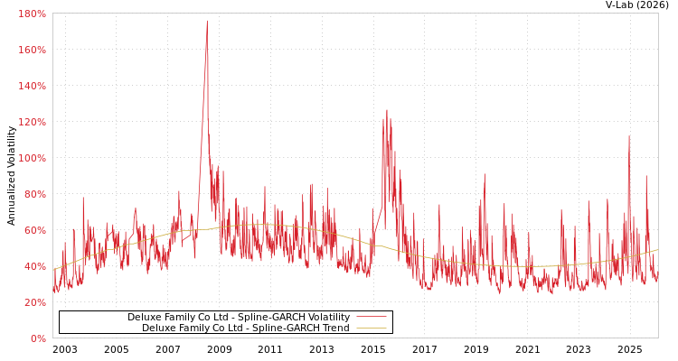 graph of Deluxe Family Co Ltd SGARCH
