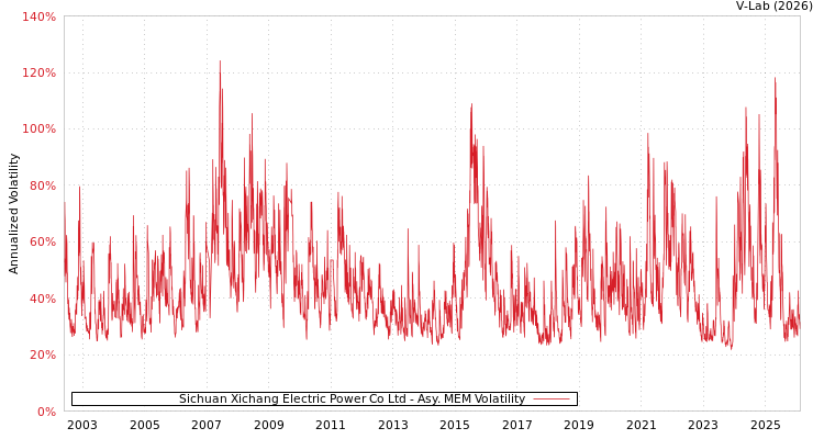 graph of Sichuan Xichang Electric Power Co Ltd AMEM