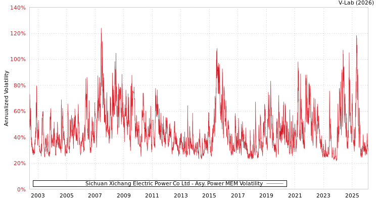 graph of Sichuan Xichang Electric Power Co Ltd APMEM