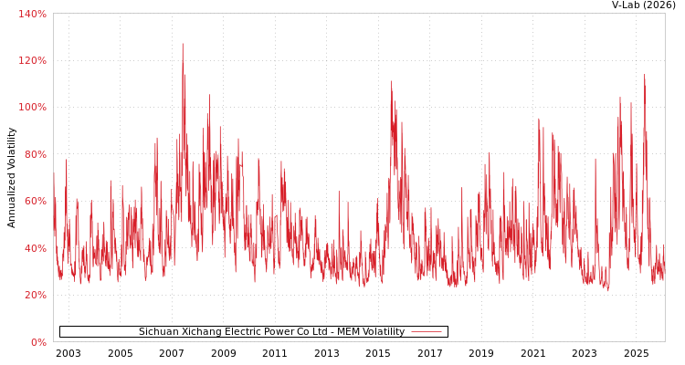 graph of Sichuan Xichang Electric Power Co Ltd MEM