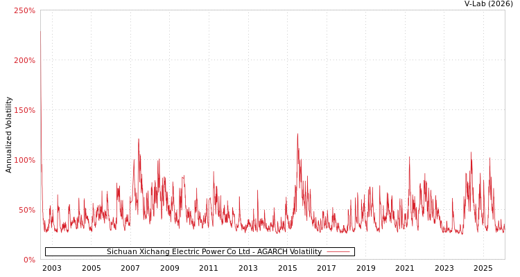 graph of Sichuan Xichang Electric Power Co Ltd AGARCH
