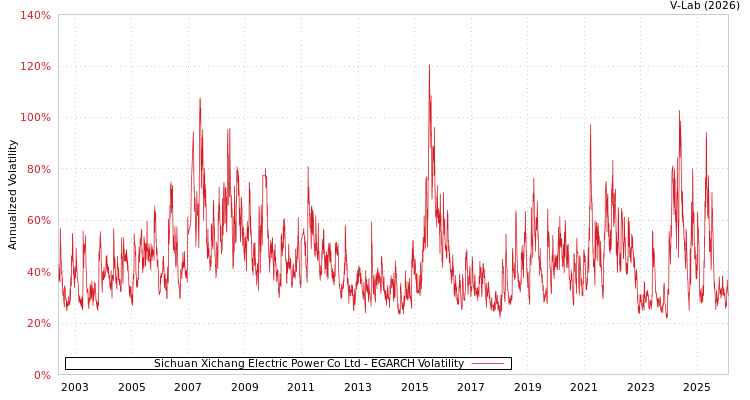 graph of Sichuan Xichang Electric Power Co Ltd EGARCH