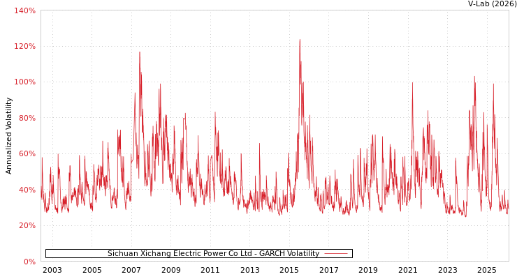 graph of Sichuan Xichang Electric Power Co Ltd GARCH