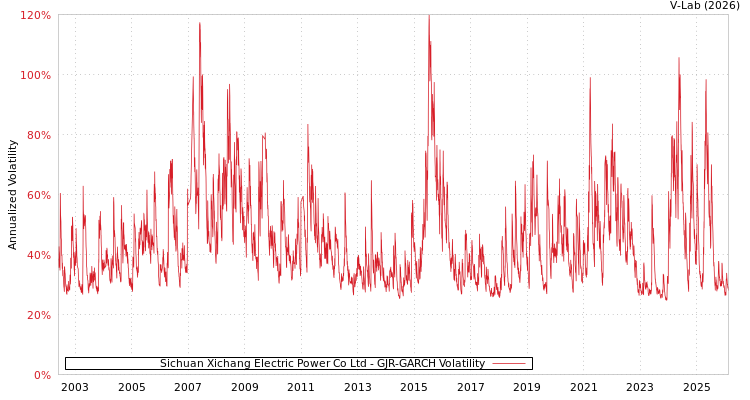 graph of Sichuan Xichang Electric Power Co Ltd GJR-GARCH