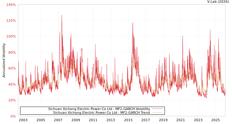 graph of Sichuan Xichang Electric Power Co Ltd MF2-GARCH