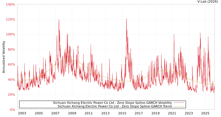 graph of Sichuan Xichang Electric Power Co Ltd S0GARCH