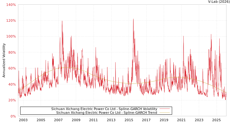 graph of Sichuan Xichang Electric Power Co Ltd SGARCH