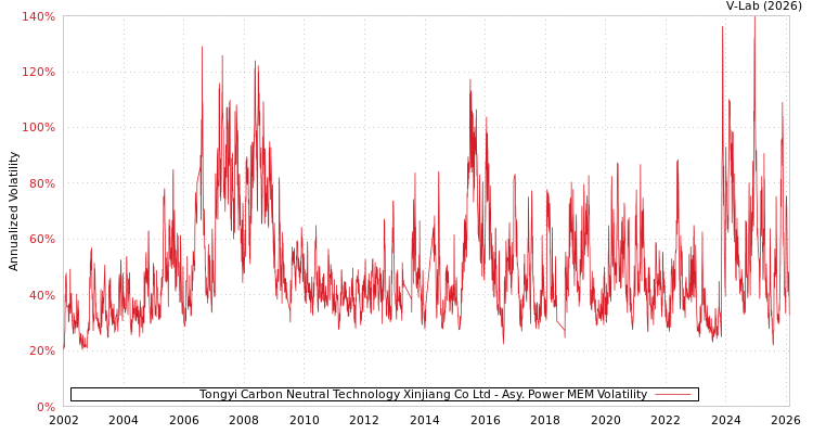 graph of Tongyi Carbon Neutral Technology Xinjiang Co Ltd APMEM