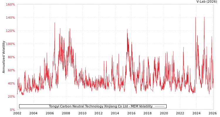 graph of Tongyi Carbon Neutral Technology Xinjiang Co Ltd MEM