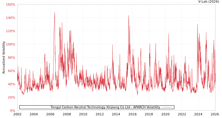 graph of Tongyi Carbon Neutral Technology Xinjiang Co Ltd APARCH
