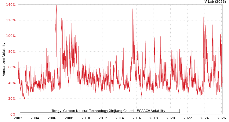 graph of Tongyi Carbon Neutral Technology Xinjiang Co Ltd EGARCH