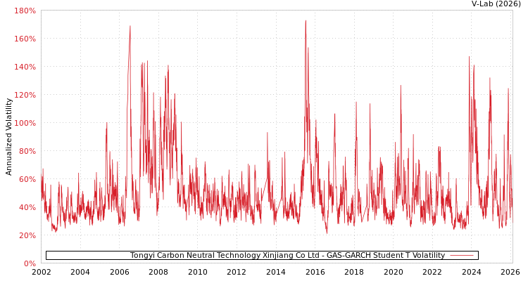 graph of Tongyi Carbon Neutral Technology Xinjiang Co Ltd GAS-GARCH-T