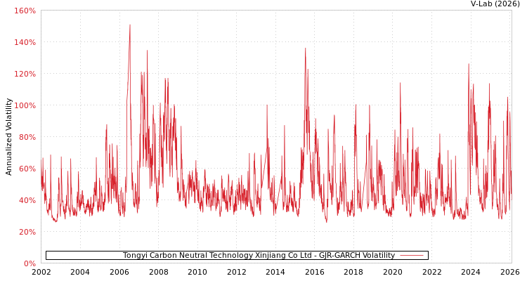 graph of Tongyi Carbon Neutral Technology Xinjiang Co Ltd GJR-GARCH