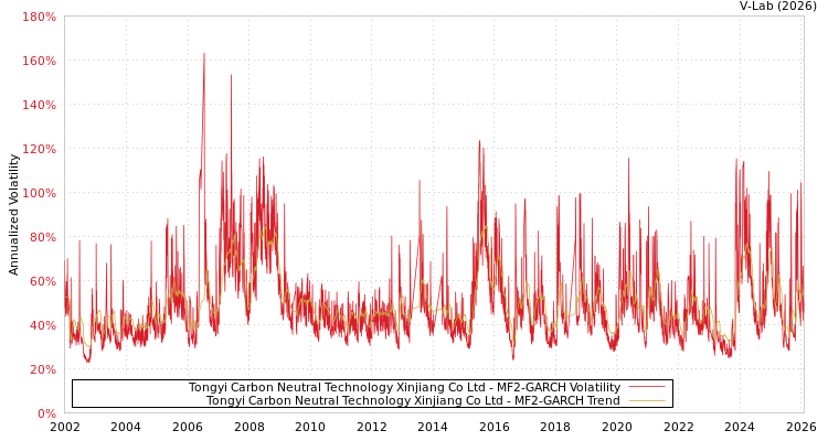 graph of Tongyi Carbon Neutral Technology Xinjiang Co Ltd MF2-GARCH
