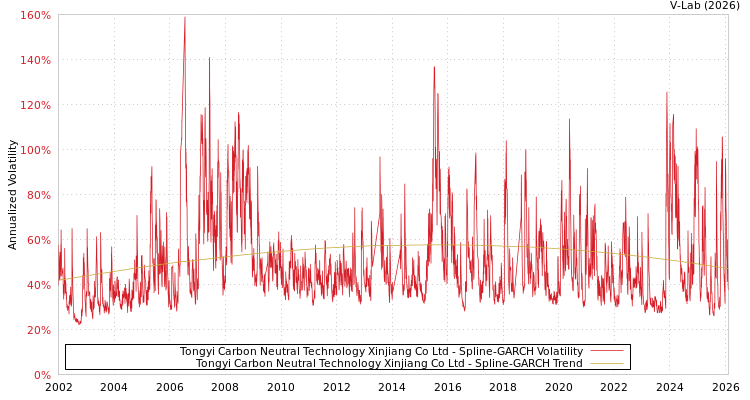 graph of Tongyi Carbon Neutral Technology Xinjiang Co Ltd SGARCH