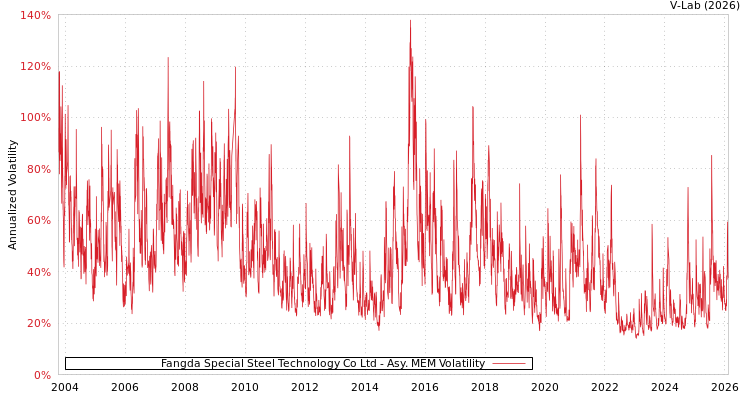 graph of Fangda Special Steel Technology Co Ltd AMEM