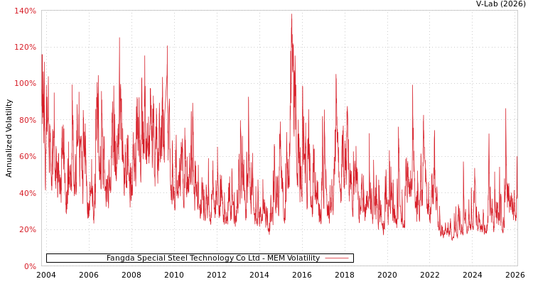 graph of Fangda Special Steel Technology Co Ltd MEM